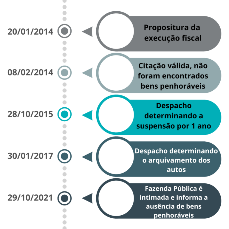 Prescrição intercorrente em matéria tributária